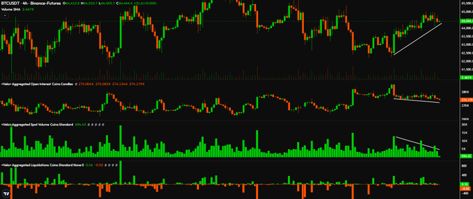 A TradingView chart of BTC/USD showing rising price action on the main candlestick chart while the lower panels display <VideoAggregated> Open Interest, Spot Volume, and Liquidations all trending downward, visually reinforcing the post's observation that BTC's price rally lacks market conviction due to declining OI and spot volume.