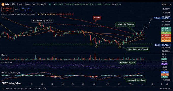 Bitcoin 4-hour chart showing BTCUSD trading at $63,289.95 near the 200 MA, with key support at $62,536.67 and resistance at $64,000, highlighting zones labeled "Direnç Bölgesi," "Güçlü Destek Bölgesi," "RSI Pozitif Bölgesi," and "MACD Pozitif Kesişim." The chart visually supports the post's analysis by illustrating Bitcoin holding above its short-term moving averages with technical indicators aligning for a potential breakout above $64,000 or a breakdown below $62,600.