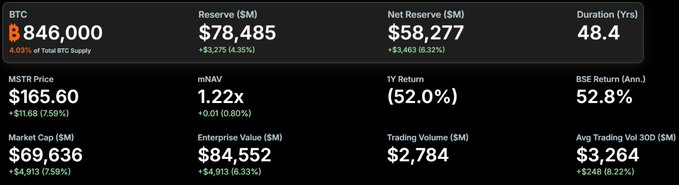 Bitcoin data dashboard showing BTC at $846,000, reserve of $78,485M, net reserve $58,277M, duration 48.4 years, MSTR price $165.60, and 1Y return (52.0%).