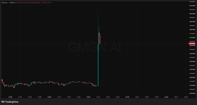 A TradingView chart displays the GMGN.AI token on a 1-minute timeframe, showing a dramatic price spike around 14:00 with a current price of approximately $2.20 and significant volatility.