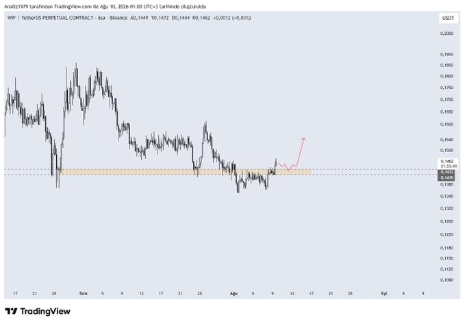 A TradingView chart of the WIF/TetherUS perpetual contract on Binance shows price consolidating around the $0.144-$0.146 support zone, with an annotated red arrow pointing to a potential upward move. This aligns with the trader's strategy of entering long positions in altcoins like WIF in anticipation of a broader BTC rally into the monthly Fair Value Gap (FVG).