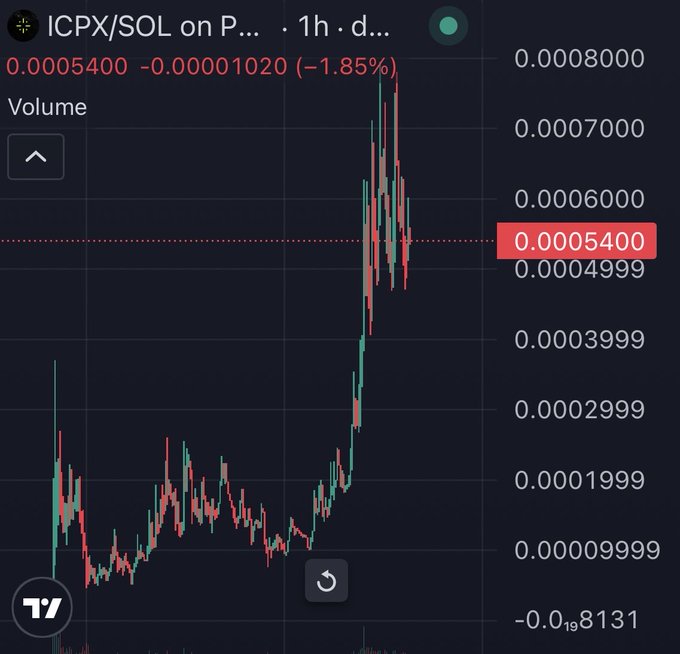 A TradingView candlestick chart displays the ICPX/SOL pair on a 1-hour timeframe, showing price at 0.0005400, down 1.85% with a dramatic recent spike reaching approximately 0.0008. The sharp upward price movement visible on the chart supports the post's bullish narrative about ICPX Protocol building an AI orchestration layer.