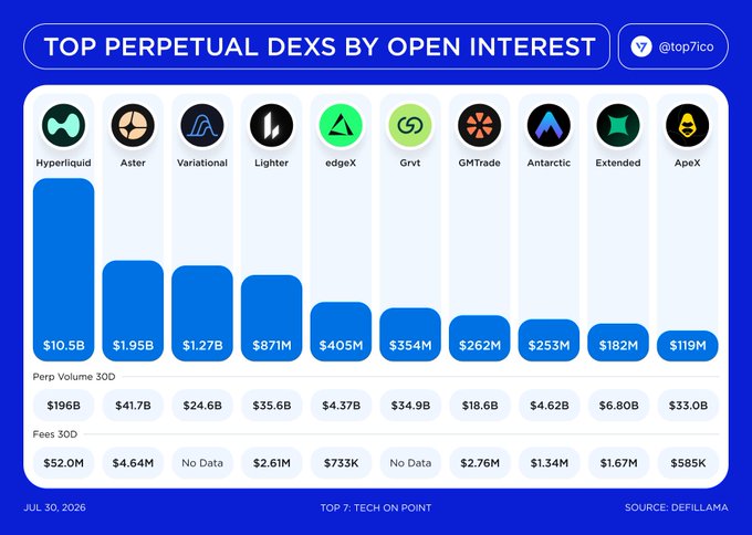 A bar chart titled "Top Perpetual DEXs by Open Interest" ranks Hyperliquid ($10.5B) far ahead of Aster ($1.95B) and Variational ($1.27B), with the top 10 platforms also displaying 30-day perp volume and fee figures from DefiLlama data dated July 30, 2026.