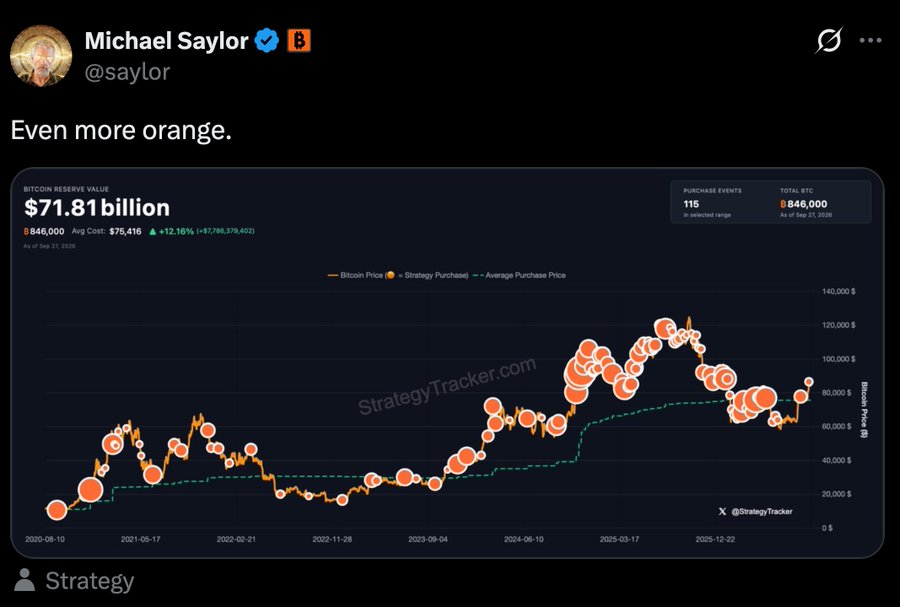 Michael Saylor (@saylor) tweets "Even more orange," alongside a StrategyTracker.com chart showing Strategy's Bitcoin reserves valued at $71.81 billion, with 846,000 BTC at an average cost of $75,416 and a +12.16% gain as of September 27, 2026, visually emphasizing continued accumulation of BTC. The image illustrates the post's claim by displaying the substantial and growing Bitcoin holdings of Strategy, with the orange data points representing frequent purchases supporting the narrative of upcoming buys.