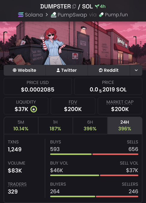 A cryptocurrency tracker interface for the token 'DUMPSTER' on the Solana network via PumpSwap/Pump.fun, showing a price of $0.0002085 and a market cap of $200K with a 396% 24-hour increase.