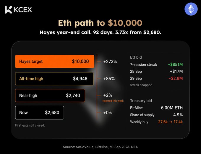 A financial infographic titled 'Eth path to $10,000' from KCEX, showing 'Hayes year-end call. 92 days. 3.73x from $2,680', with targets including $10,000 (+273%), all-time high $4,946 (+85%), near high $2,740 (+2%), and now $2,680 (+0%).
