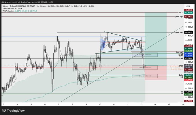 A TradingView 1-hour BTC/USDT candlestick chart showing Bitcoin trading at ~62,766, with the price sitting at a highlighted "Zone of Interest" around the 62,158–63,350 support area (including VPVR POC and key pivot levels), while also testing the 63,460–64,500 resistance zone—visually marking the confluence support area where a new long position was opened.
