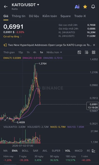 A Binance trading chart for KAITO/USDT showing the current price at 0.6991 (-2.93%), with a spike to 1.3764 and a low of 0.4009, displaying various time-frame performance metrics in Vietnamese.