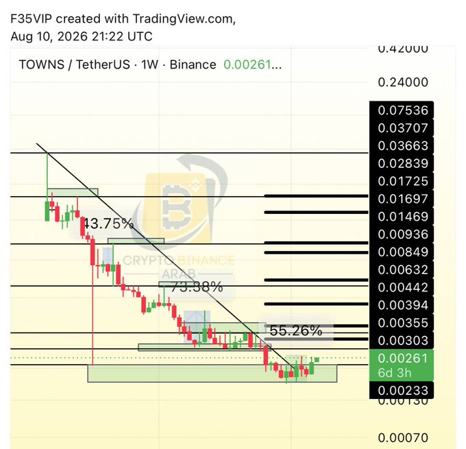 The image is a TradingView weekly (1W) candlestick chart of the TOWNS/TetherUS pair on Binance, showing a descending price trend with a diagonal trendline resistance and key horizontal Fibonacci levels (43.75%, 73.38%, and 55.26%) near current price action around 0.00261. It visually supports the post's claim of capturing a +55% gain from the bottom and highlights the potential breakout zone around the 0.0027 range for further upside.