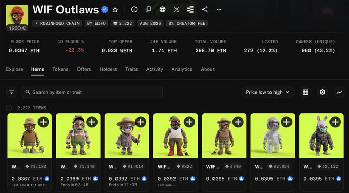 A screenshot of the "WIF Outlaws" NFT collection page showing 2,222 items with a floor price of 0.0367 ETH, a 24H volume of 1.71 ETH, and a steep -22.3% drop in 1D floor, visually illustrating the user's significant loss on the collection.