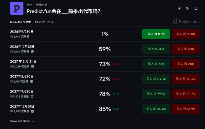 A Polymarket prediction page in Chinese asking when 'Predict.fun' will launch a token, with probabilities ranging from 1% (by September 2026) to 85% (by December 2027).