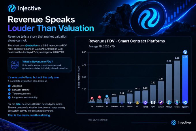 An Injective infographic titled "Revenue Speaks Louder Than Valuation" displays a bar chart of Revenue/FDV ratios for Smart Contract Platforms, with Injective leading at 0.95, followed by Sui (0.83) and Solana (0.78).