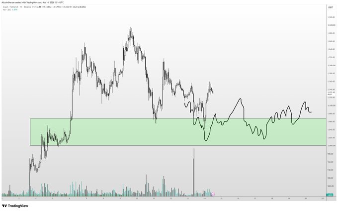 A TradingView chart of ZEC/USD on Coinbase shows the price consolidating within a green highlighted range between roughly $950 and $1,050, with historical peaks near $1,300–$1,350, visually supporting the poster's scenario of continued sideways chop around $1,000 before a potential breakout toward $1,500.