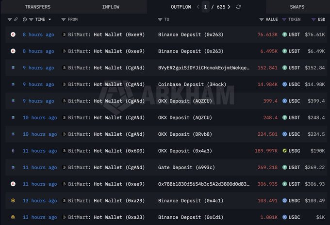A dark-themed dashboard showing recent cryptocurrency transfers from BitMart hot wallets to various deposit addresses including Binance, Coinbase, OKX, and Gate, with values displayed in USDT and USDC.