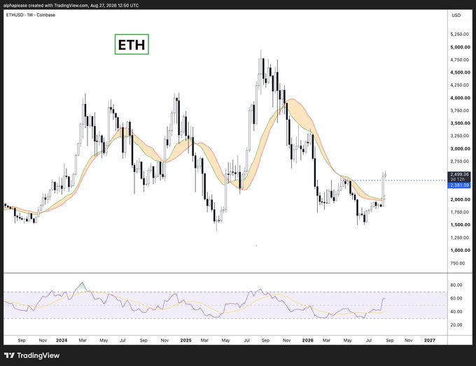 The image shows a weekly ETH/USD candlestick chart from Coinbase (via TradingView) with the price currently around $2,348, featuring two moving averages that have crossed bullishly, supporting the post's claim that ETH has broken its bear market structure. An RSI indicator at the bottom shows a recent bullish crossover from oversold territory, visually reinforcing the argument that Ethereum is leading Bitcoin in shifting market momentum after a prolonged accumulation phase.