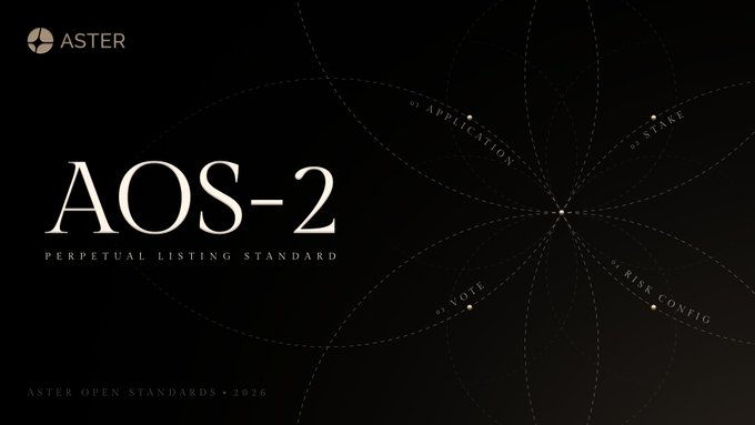 The image is a sleek dark promotional graphic for Aster DEX announcing "AOS-2: Perpetual Listing Standard," featuring the Aster logo and a circular diagram outlining key steps like Application, Staking, Vote, and Risk Config, which visually reinforces the post's announcement about extending Aster's open listing framework to perpetual futures markets.