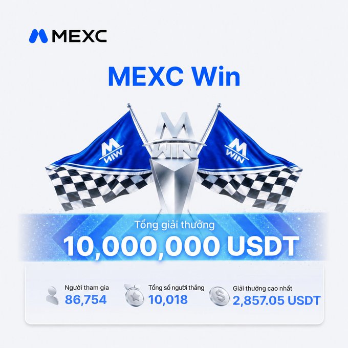 A promotional graphic for 'MEXC Win' featuring a silver cup design with blue flags, advertising a total prize pool of '10,000,000 USDT' with 86,754 participants, 10,018 winners, and a top prize of 2,857.05 USDT.