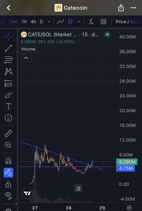 A TradingView mobile chart displays the CATE/SOL market on a 15-minute timeframe with volume of 6.080M (291.35K, +5.03%) and a candlestick chart showing a downward trendline around the 4.75M–6.080M price range.