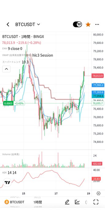 A TradingView chart of BTCUSDT on the 1-hour timeframe showing a current price around 78,013.9 and a slight decline of -0.28%.