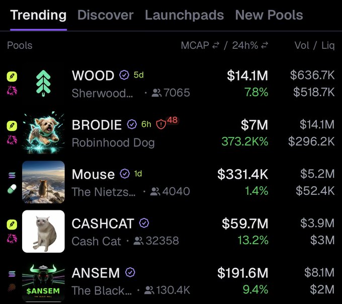 The image shows a "Trending" tab on what appears to be a cryptocurrency or meme coin platform, featuring tokens like WOOD ($14.1M, +7.8%), BRODIE ($7M, +373.2K%), Mouse ($331.4K, +1.4%), CASHCAT ($59.7M, +13.2%), and ANSEM ($191.6M, +9.4%), all displaying positive 24-hour percentage gains. The "Green Weekend" caption aptly describes the screenshot, as every listed token shows green positive price action across the board.