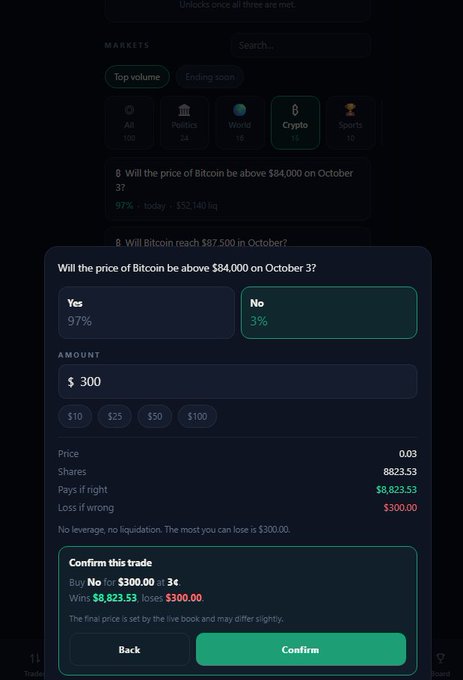 A prediction market interface asking 'Will the price of Bitcoin be above $84,000 on October 3?' with 'Yes' at 97% and 'No' at 3%, showing a trade confirmation for buying No shares at $300.