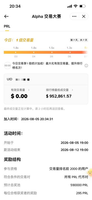 A screenshot of the "Alpha 交易大赛" (Alpha Trading Competition) page showing Day 7 of 7, with today's multiplier at 1x and the user's progress showing $0.00 in effective volume against a minimum threshold of $952,861.57 needed for ranking, with a reward of 295 PRL per qualified participant out of a 590,000 PRL pool.