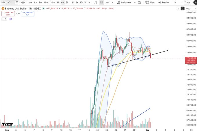 A 4-hour BTCUSD chart on TradingView showing Bitcoin's price at $77,086.54 (-1.08%), with candlestick action displaying a head-and-shoulders top pattern and a rising trendline neckline base, consistent with the post's description of a higher low test forming within the HnS complex structure.
