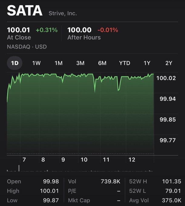 The image shows a stock price chart for SATA (Strive, Inc.) on NASDAQ, displaying the stock closing at $100.01 (+0.31%) with an after-hours price of $100.00 (-0.01%), showing a relatively flat 1-day performance with minor fluctuations between $99.77 and $100.02. The chart supports the post about $SATA by providing a snapshot of its trading activity, including a 52-week range of $79.01–$101.35 and average volume of 375.0K.