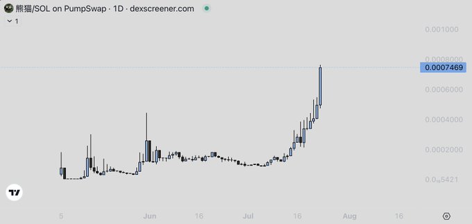 A 1D candlestick price chart from dexscreener.com showing the 熊猫/SOL token on PumpSwap with a price level highlighted at 0.0007469.
