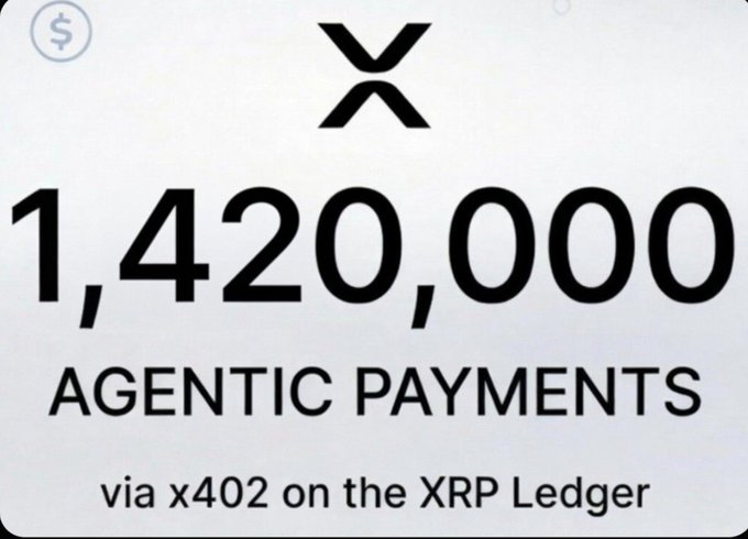 The image displays a stat card showing "1,420,000 AGENTIC PAYMENTS via x402 on the XRP Ledger" with the XRP logo, visually highlighting the milestone of 1.42 million AI agent transactions processed through the x402 facilitator on the XRPL.