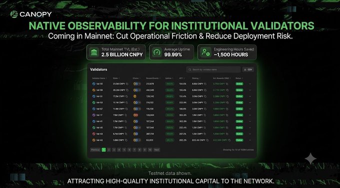A promotional graphic for "CANOPY" titled "NATIVE OBSERVABILITY FOR INSTITUTIONAL VALIDATORS" highlighting metrics like "2.5 BILLION CNPY" Total Mainnet TVL, "99.99%" Average Uptime, and a validator dashboard interface.