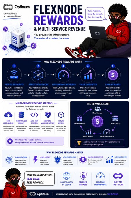 An infographic for Optimum's "Flexnode Rewards & Multi-Service Revenue" program, explaining how participants provide resources, serve the network, and earn rewards, with an illustration of a person using a laptop.
