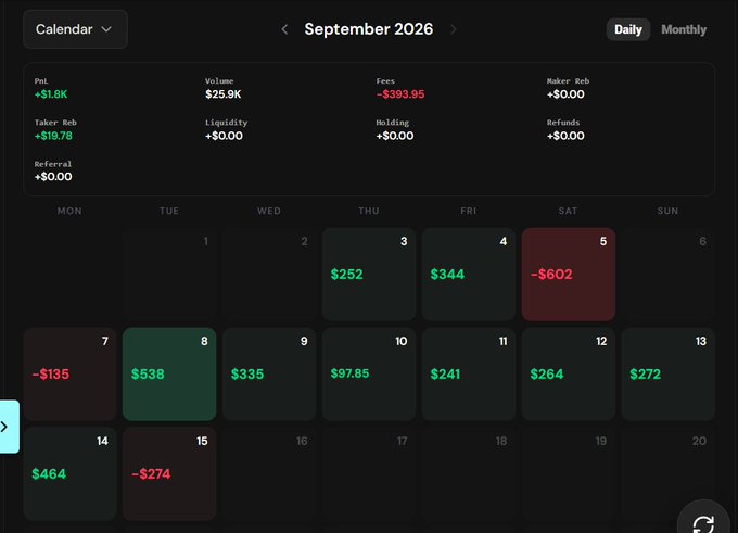 The image displays a September 2026 daily calendar dashboard showing trading performance metrics, including a P&L of +$1.8K, Volume of $25.9K, and Fees of -$393.95, with individual days showing profits (e.g., $538 on Sept 8) and losses (e.g., -$602 on Sept 5). The calendar visually reinforces the post's claim about consistent weekly profitability by displaying a track record of mostly green (profitable) days with occasional red losses, supporting the promotion of the copy-trading service's 18% ROI performance.