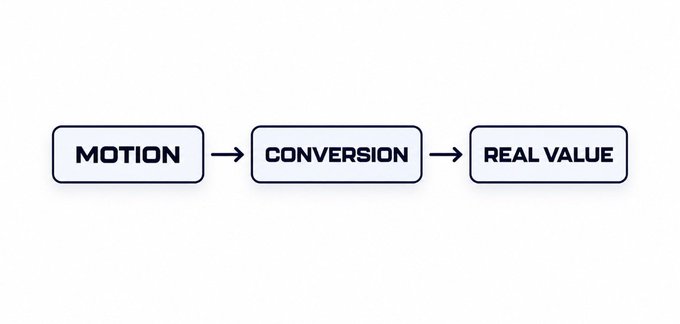 A simple flowchart illustrates the progression "MOTION → CONVERSION → REAL VALUE," visually reinforcing the post's message that engagement alone holds no worth until it translates into tangible results.