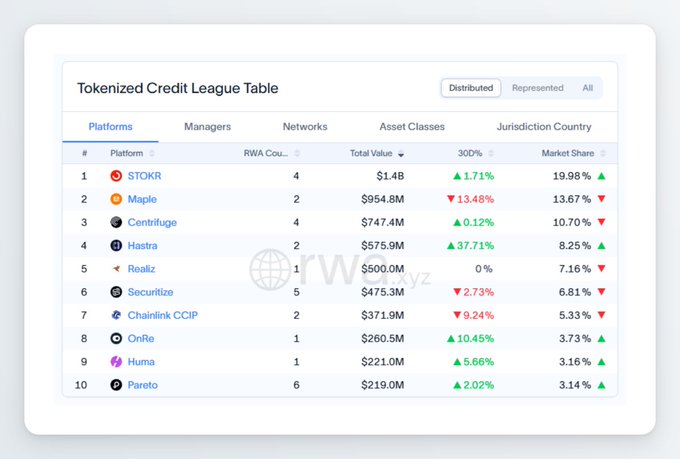 A 'Tokenized Credit League Table' from rwa.xyz showing the top 10 platforms by Total Value, including STOKR ($1.4B), Maple ($954.8M), Centrifuge ($747.4M), and others, with 30D percentage changes and market share data.