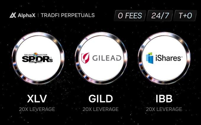 An advertisement banner for 'AlphaX | TRADFI PERPETUALS' with badges for '0 FEES', '24/7', and 'T+0', featuring three circular icons for SPDR Select Sector ETFs (XLV), Gilead (GILD), and iShares (IBB), each labeled '20X LEVERAGE' below.