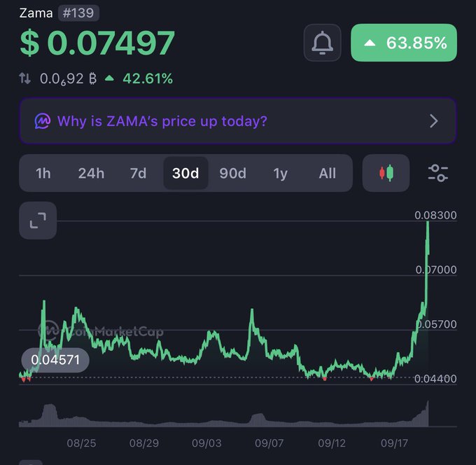 A CoinMarketCap chart shows Zama (ZAMA) priced at $0.07497, up 63.85% with a recent new all-time high of $0.08300 reached around mid-September after trading sideways between $0.04400 and $0.05700 for most of the month, visually supporting the post's claim of significant upside momentum and a new ATH.