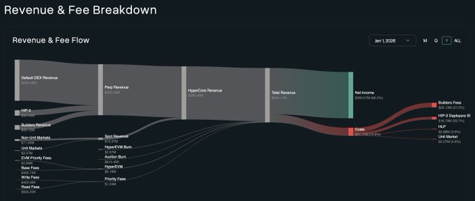 The image contains a detailed financial breakdown with different lines connecting them, representing various expenses and revenue sources. The title of the image states "Revenue & Fee breakdown", which indicates that this screenshot provides an overview of the company's revenue flow and associated costs. A caption accompanying the image is posted on social media, providing insights into the company's performance in 2021 and its cryptocurrency investments. The image focuses on the financial aspects of a business while also highlighting the importance of online marketing and audience engagement during the year.
