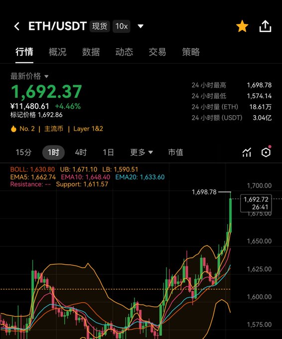 ETH/USDT spot trading chart on Binance showing a price of 1,692.37 (+4.46%) with candlesticks and moving averages.