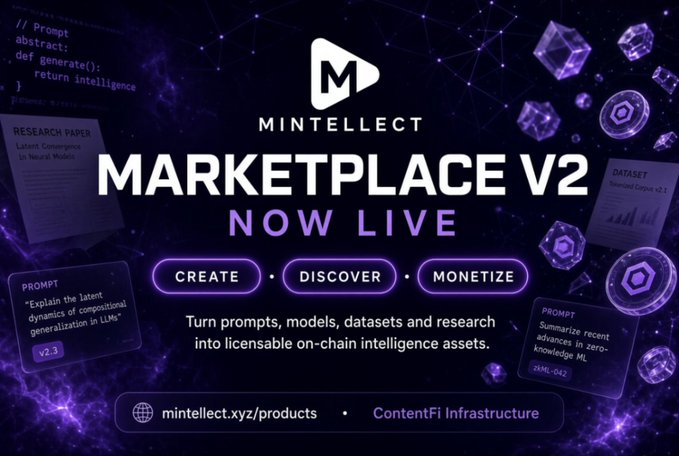 A promotional banner for Mintellect's "Marketplace V2 Now Live," highlighting the ability to create, discover, and monetize AI prompts, models, datasets, and research as on-chain licensable assets at mintellect.xyz/products. The image ties into the post by visually representing Mintellect's vision of transforming AI content—like the displayed prompts and research papers—into tokenized, tradeable digital assets.