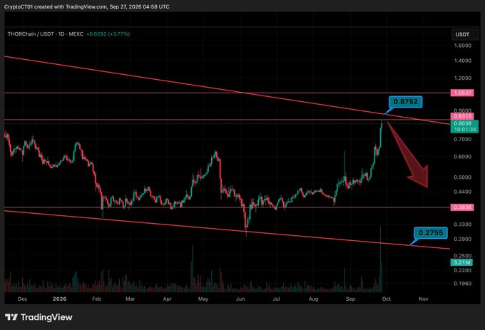 A TradingView candlestick chart for 'THORChain / USDT' on MEXC showing a descending channel pattern with resistance at 0.8752 and support at 0.2755, with a large red arrow indicating a projected downward price movement.