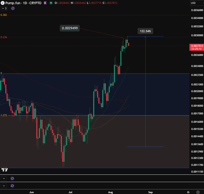 A TradingView candlestick chart for the crypto token Pump.fun (1D timeframe) showing a 122.54% price increase from 0.0029499 to around 0.0030000.