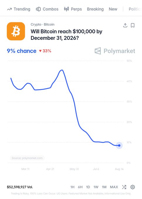 A Polymarket chart shows the probability of Bitcoin reaching $100,000 by December 31, 2026, currently sitting at 9%—down 33%—with $52.6 million in trading volume, illustrating the contrarian buying opportunity the post highlights.