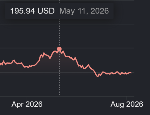 A line chart showing a value of 195.94 USD peaking on May 11, 2026, with the x-axis spanning from April 2026 to August 2026.