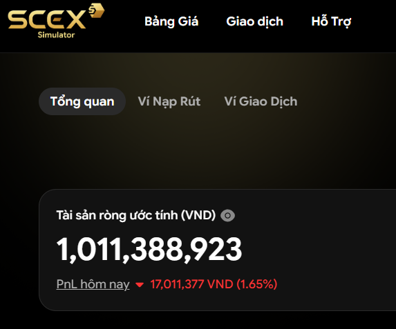 Screenshot from SCEX Simulator's "Tổng quan" (Overview) dashboard showing an estimated net asset value of 1,011,388,923 VND, with today's loss of 17,011,377 VND (1.65%) displayed in red—matching the trader's evening recap of a 17 million VND loss while still being up 11 million overall.