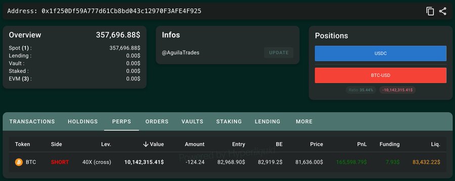 Crypto portfolio/perp position screen showing address 0x1f250Df59A777d61Cb8bd043c12970F3AFE4F925 with a 40x SHORT on BTC-USD worth $10,142,315 with +165,598% PnL (unrealized).