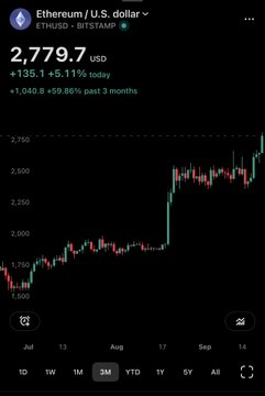 Ethereum/U.S. dollar price chart from Bitstamp showing ETH at 2,779.7 USD, up 135.1 (+5.11%) today, with a 3-month view.