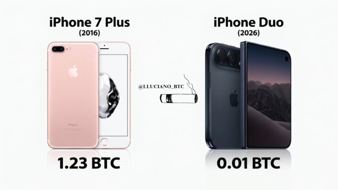 A side-by-side comparison contrasts the 2016 iPhone 7 Plus, priced at 1.23 BTC, with a hypothetical 2026 "iPhone Duo," priced at 0.01 BTC, illustrating the post's point that iPhones are becoming dramatically cheaper when measured in Bitcoin over the long term.