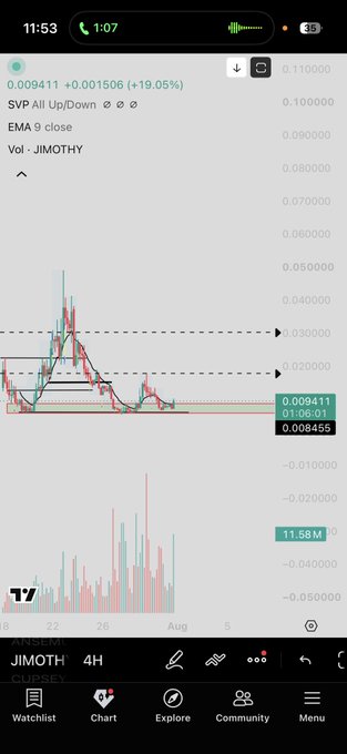 Mobile screenshot of a stock trading chart for ticker JIMOTH at 0.009411 (+19.05%), showing EMA 9 close and SVP All Up/Down indicators with 4H timeframe.
