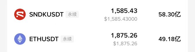 The image shows trading data for SNDKUSDT (SanDisk perpetual) at $1,585.43 with a 58.30 billion trading volume, and ETHUSDT (Ethereum perpetual) at $1,875.26 with 49.18 billion volume. This supports the post's claim that SanDisk's price ($SNDK) is rapidly closing in on Ethereum's ($ETH), as the two prices are indeed surprisingly close.